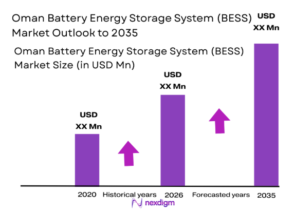 Oman Battery Energy Storage System (BESS) market size