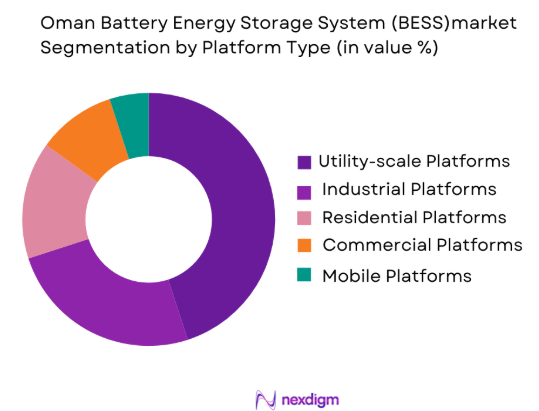 Oman Battery Energy Storage System (BESS) market by platform type