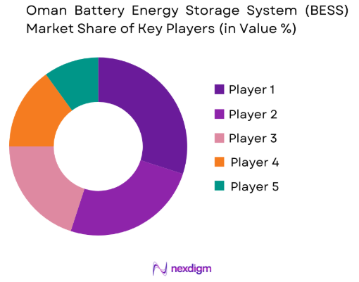 Oman Battery Energy Storage System (BESS) market share of key players