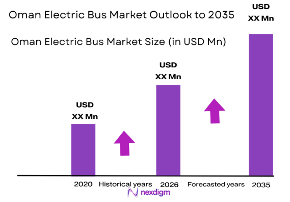 Oman electric bus market size