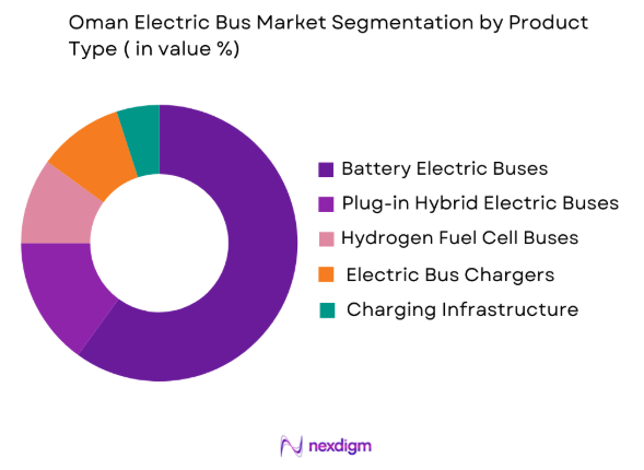 Oman electric bus market by product type
