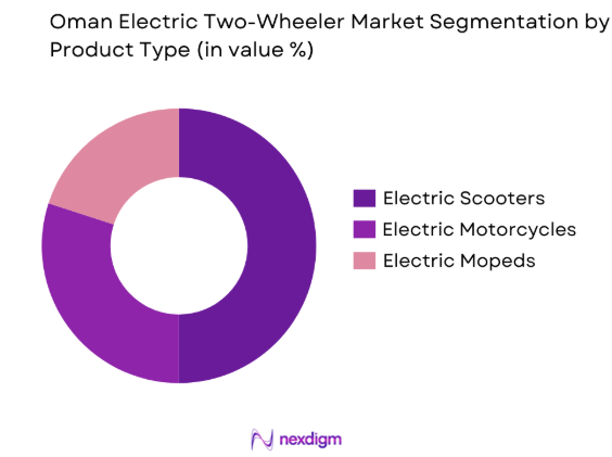 Oman Electric Two-Wheeler Market by product type