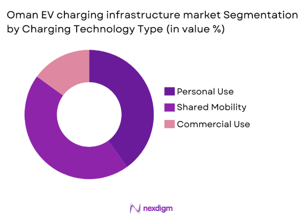 Oman Electric Two-Wheeler Market by platform type