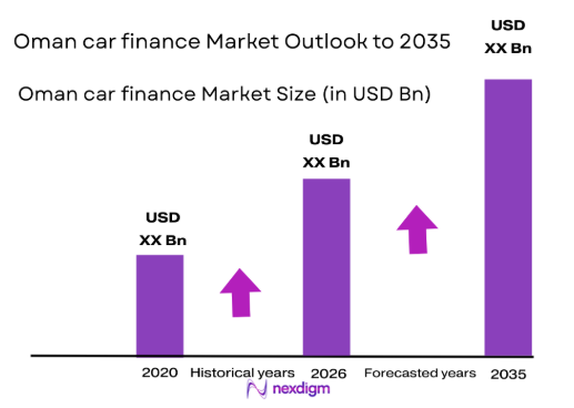 Oman car finance market size