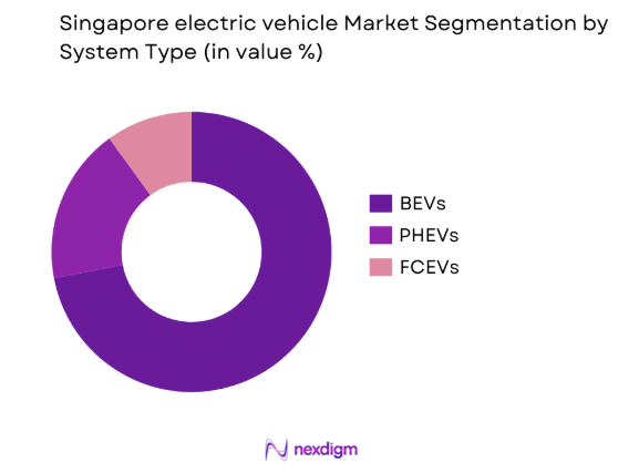  Singapore Electric Vehicle Market by system type