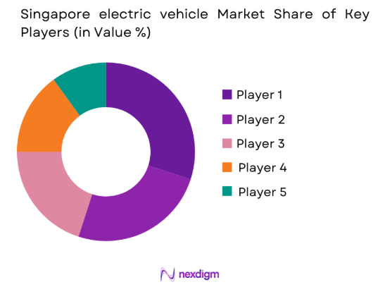  Singapore Electric Vehicle Market share of key players