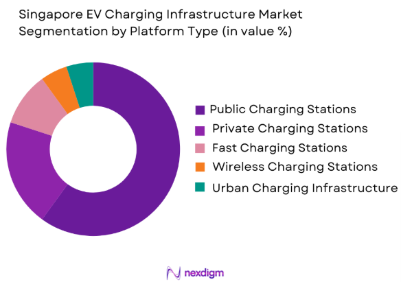 Singapore EV charging infrastructure market by platform type