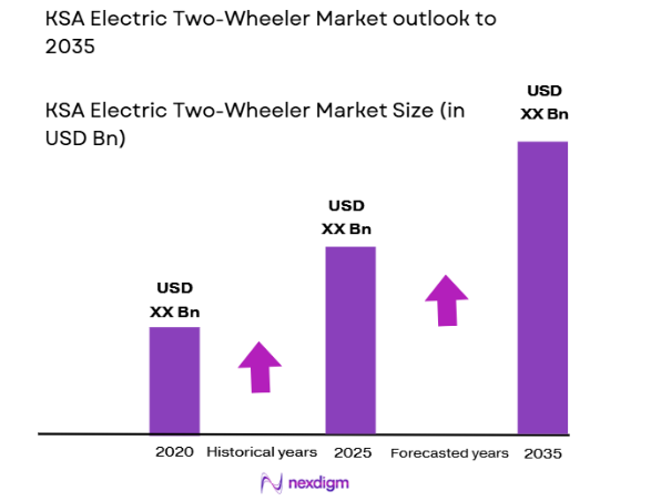 KSA Electric Two-Wheeler market size