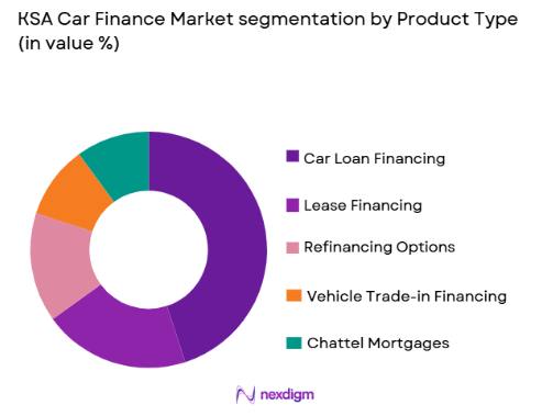 KSA car finance market by product type