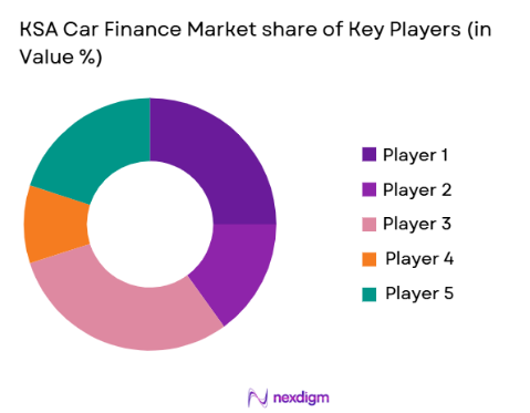 KSA car finance market share of key players