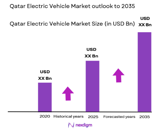 Qatar electric vehicle market size