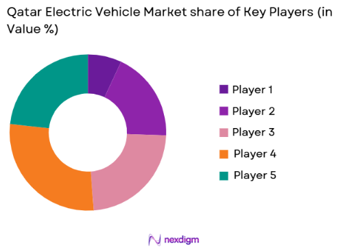 Qatar electric vehicle market share of key players