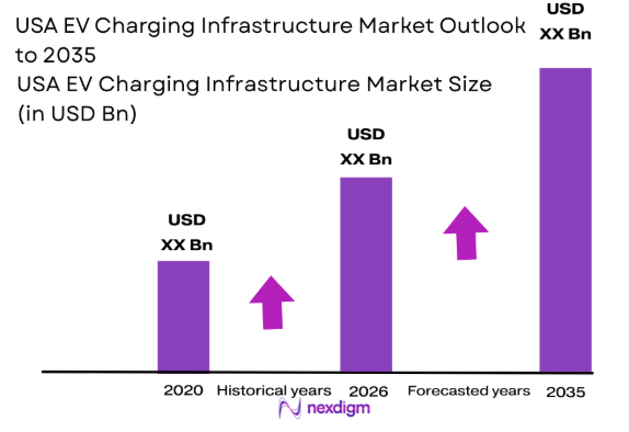 USA EV Charging Infrastructure market size