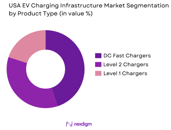 USA EV Charging Infrastructure market by product type