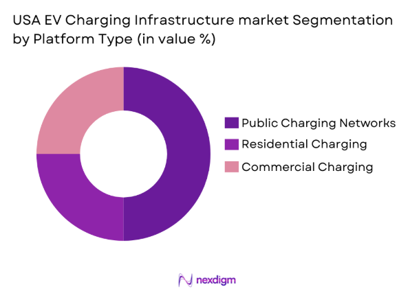 USA EV Charging Infrastructure market by platform type