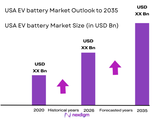 USA EV Battery market size