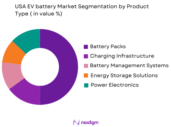 USA EV Battery market by product type