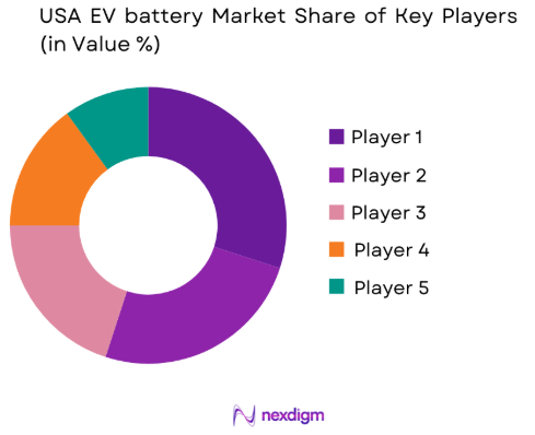 USA EV Battery market share of key players