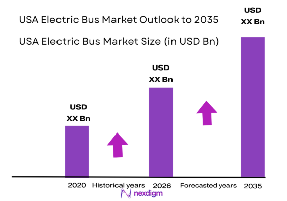 USA Electric Bus market size