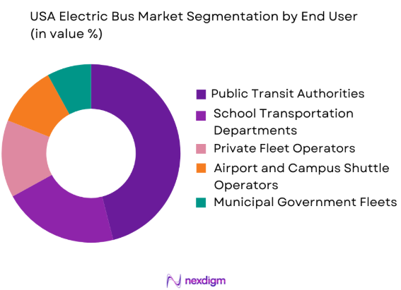 USA Electric Bus market by end user