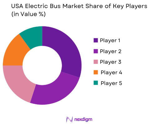 USA Electric Bus market share of key players