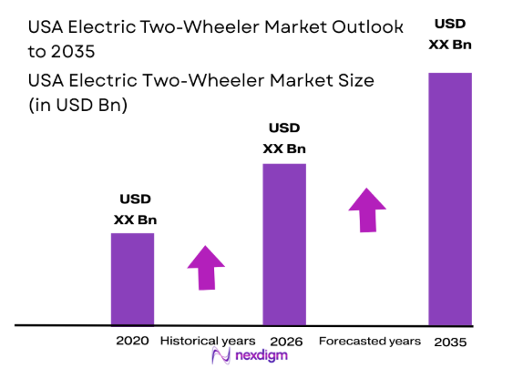 USA Electric Two-Wheeler market size