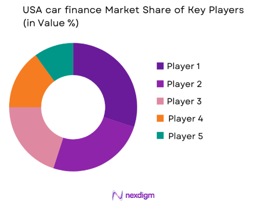 USA car finance market share of key players