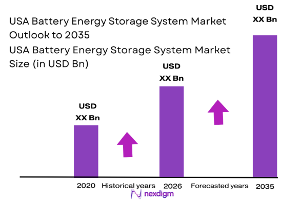 USA battery energy storage system market size