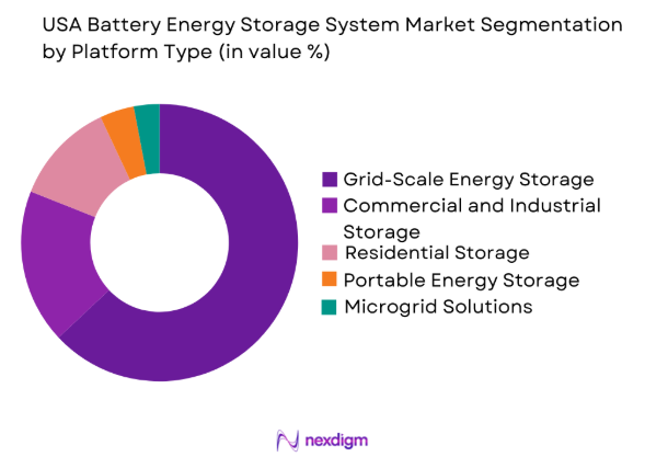 USA battery energy storage system market by platform type