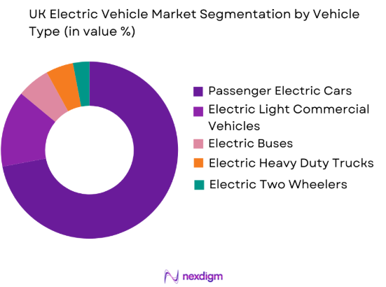 UK Electric Vehicle Market by vehicle type