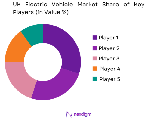 UK Electric Vehicle Market share of key players