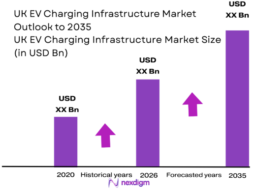 UK EV charging infrastructure market size