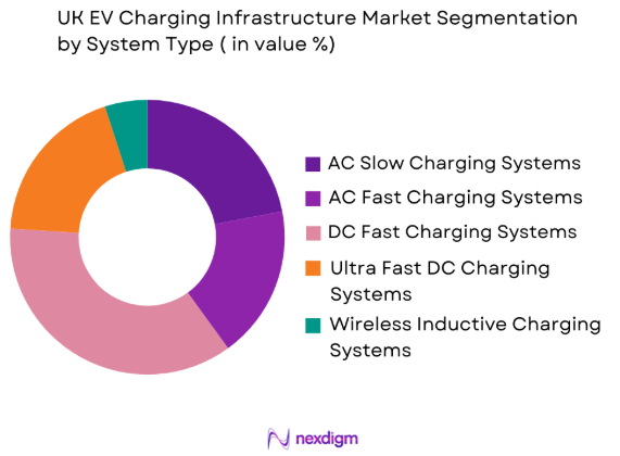 UK EV charging infrastructure market by system type