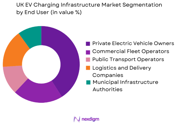 UK EV charging infrastructure market by end user segment