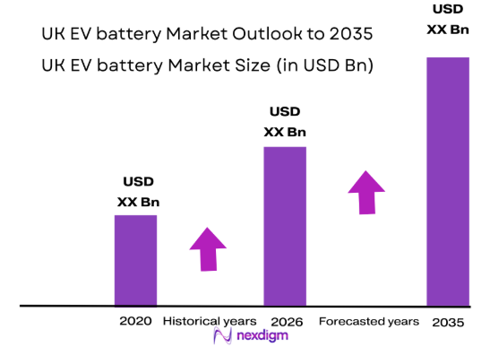 UK EV battery market size