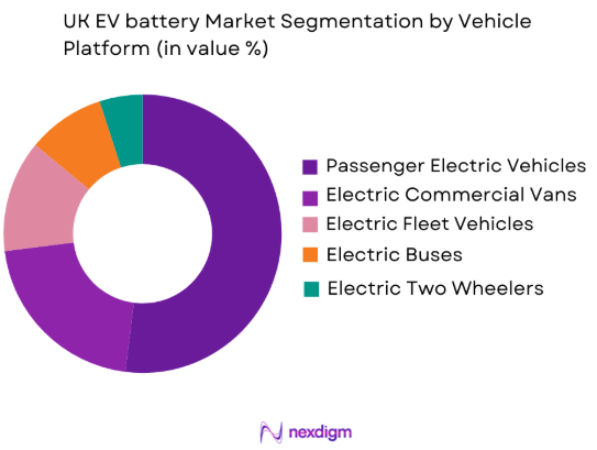 UK EV battery market by vehicle platform type
