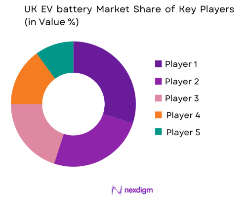 UK EV battery market share of key players