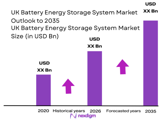 UK Battery Energy Storage System market size