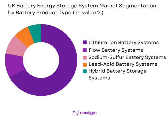 UK Battery Energy Storage System market by product type