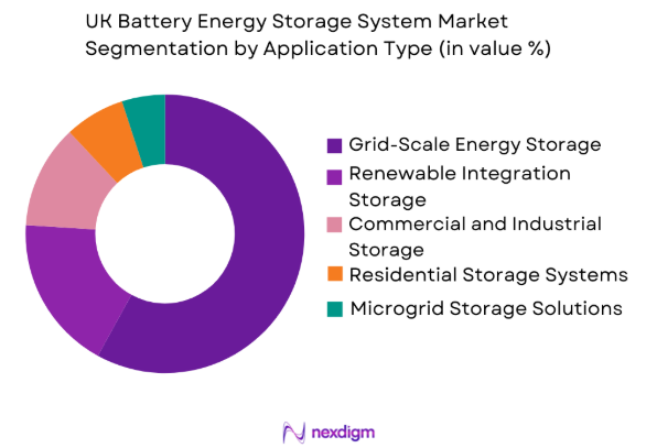 UK Battery Energy Storage System market by application type