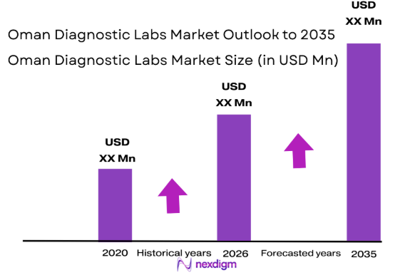 Oman Diagnostic Labs market size