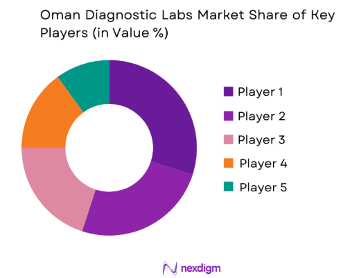 Oman Diagnostic Labs market share of key players