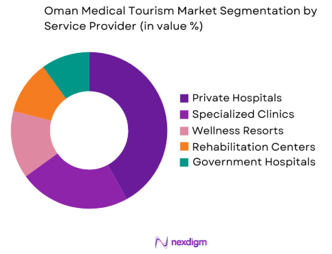 Oman Medical Tourism market by service provider