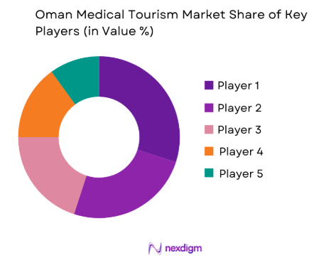 Oman Medical Tourism market share of key players