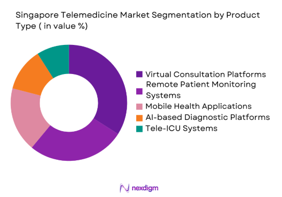 Singapore Telemedicine Market by product type