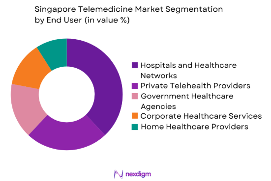 Singapore Telemedicine Market by end user