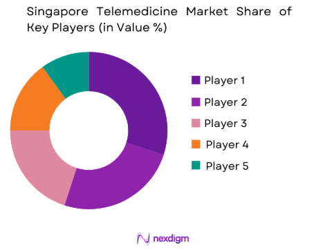 Singapore Telemedicine Market share of key players