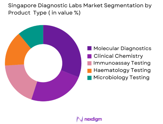 Singapore Diagnostic Labs Market by product type