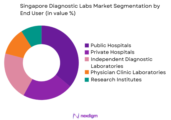 Singapore Diagnostic Labs Market by end user