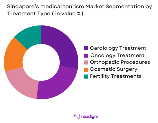 Singapore Medical Tourism Market by treatment type